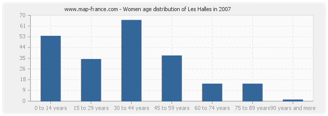 Women age distribution of Les Halles in 2007